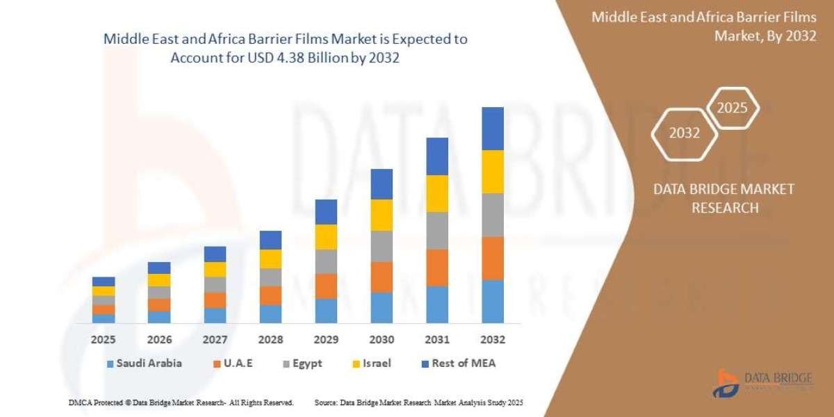 Middle East and Africa Barrier Films Market Overview, Growth Analysis, Trends and Forecast By 2032
