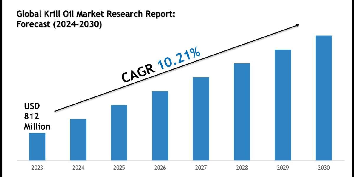 Krill Oil Market Growth Trends, Volume Insights and Outlook 2030