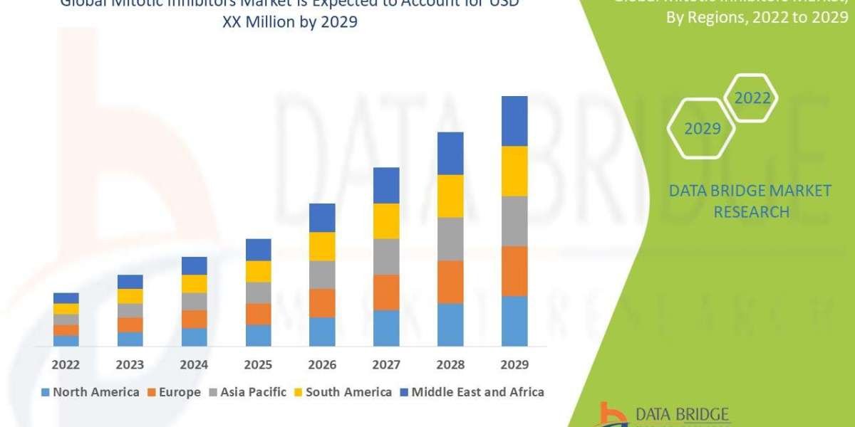 Global Mitotic Inhibitors Market – Industry Trends and Forecast to 2029