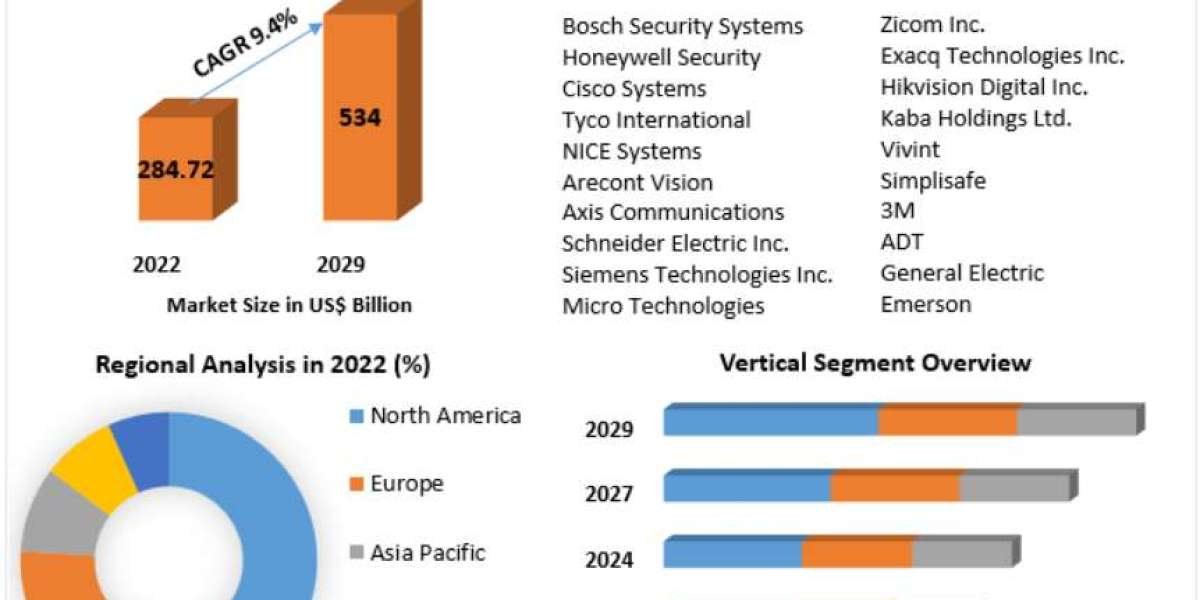 Security and Surveillance Equipment Market Size: A deep dive into the financial landscape and future projections 2029