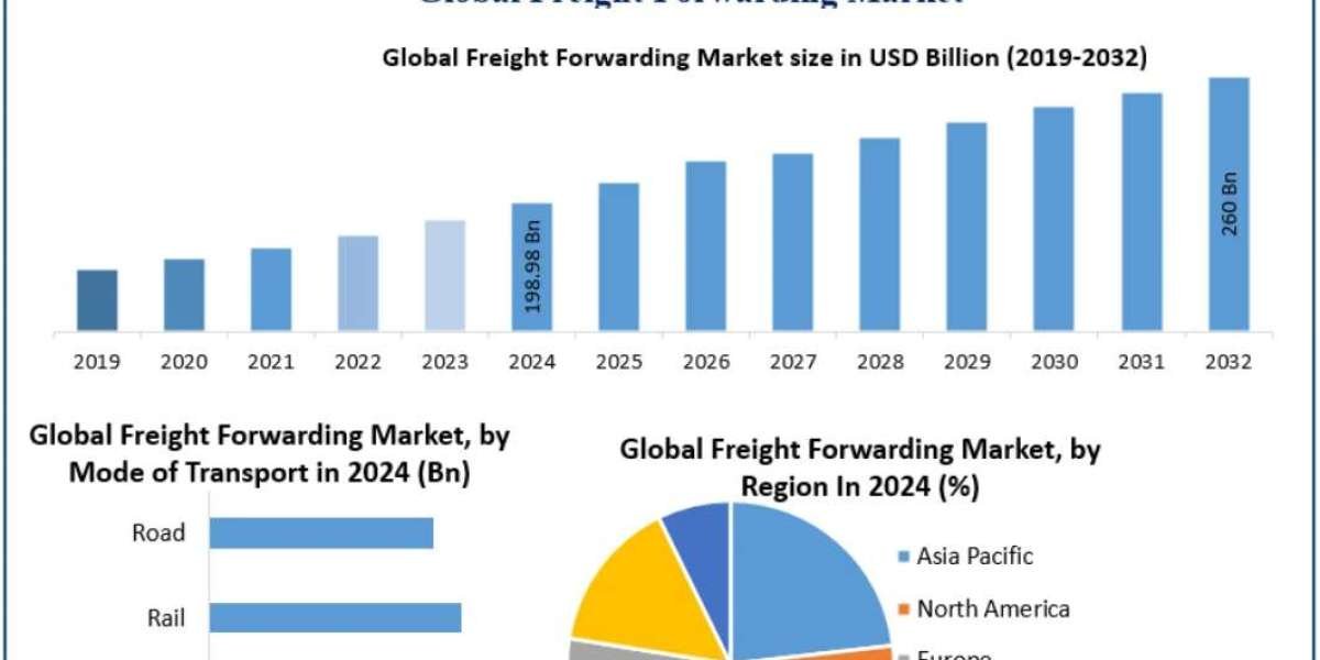 Freight Forwarding Market Insights: Sustainability and Green Logistics Solutions 2032
