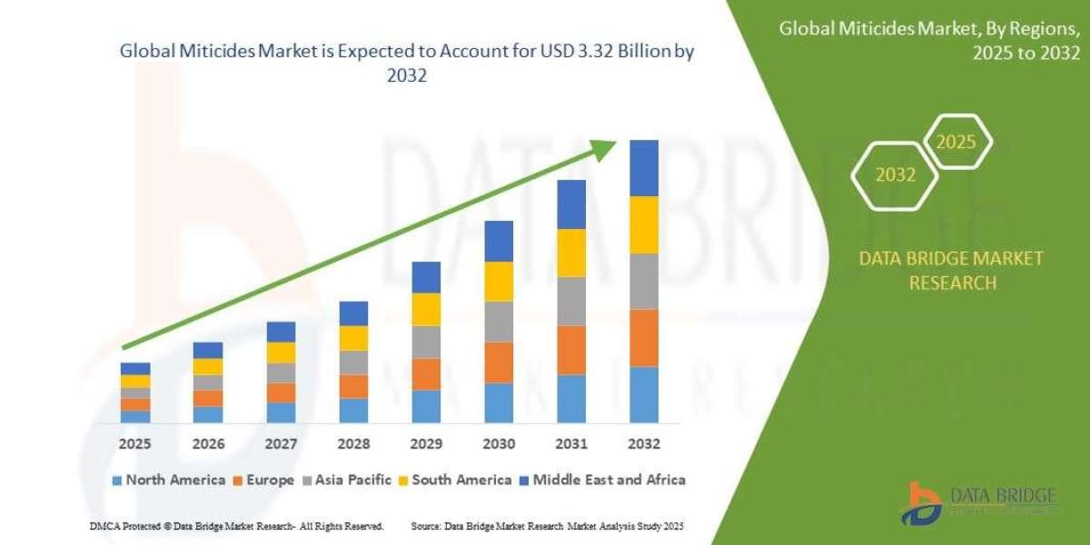 Miticides Market Overview, Growth Analysis, Trends and Forecast By 2032