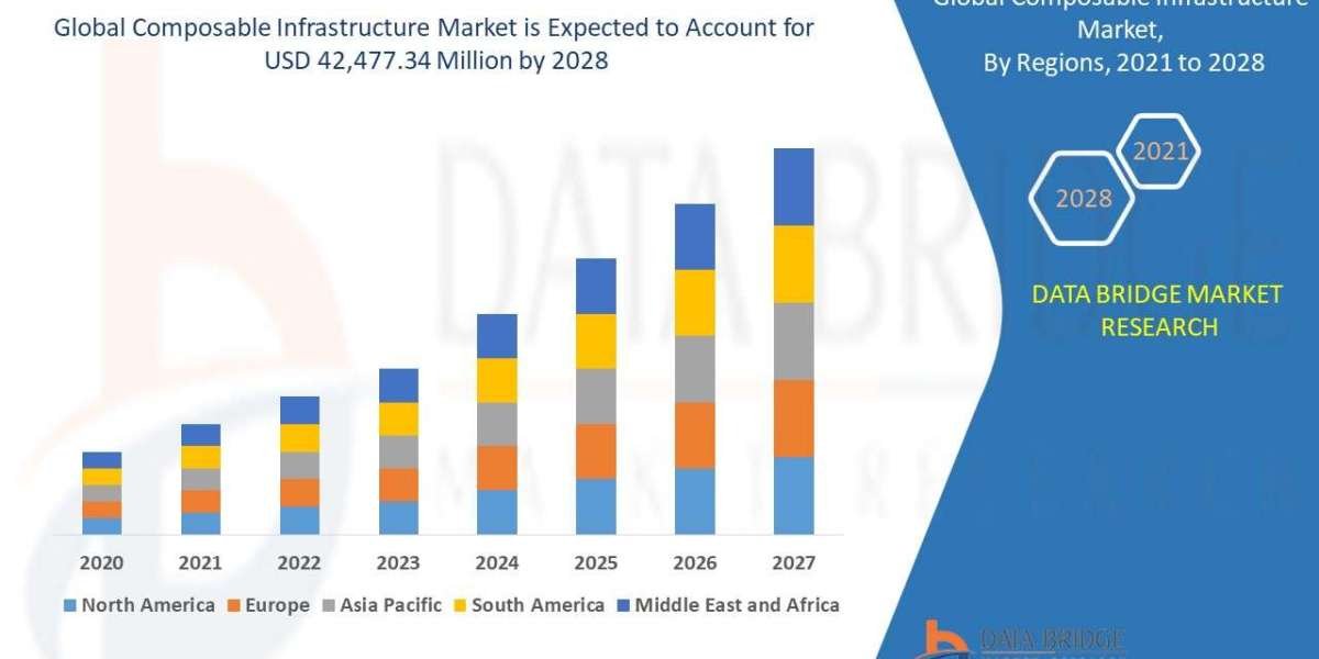 Composable Infrastructure Market Overview, Growth Analysis, Trends and Forecast By 2031