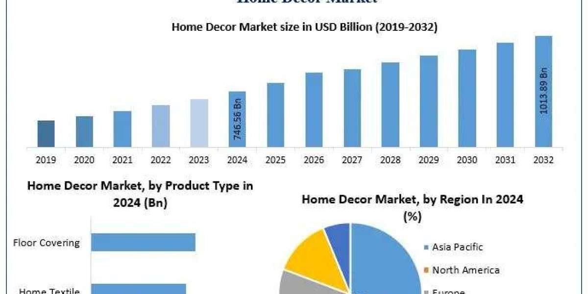 ﻿﻿﻿﻿﻿﻿﻿﻿﻿Home Decor Market Trends, Share Analysis, and Growth Outlook (2025–2032)