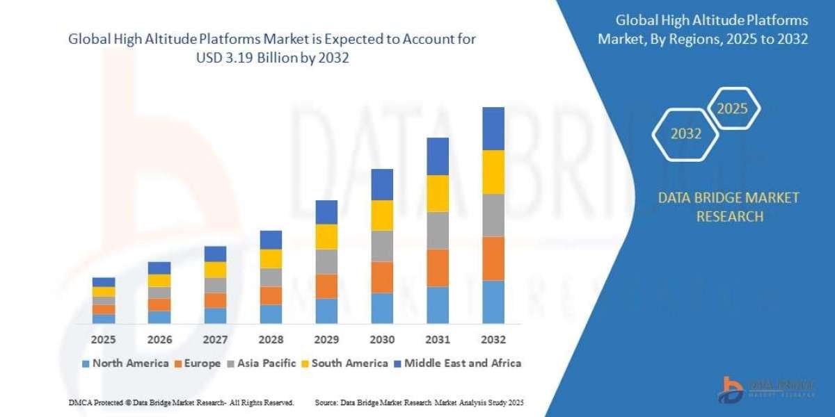 Global High Altitude Platforms MarketGrowth Drivers: Share, Value, Size, and Insights