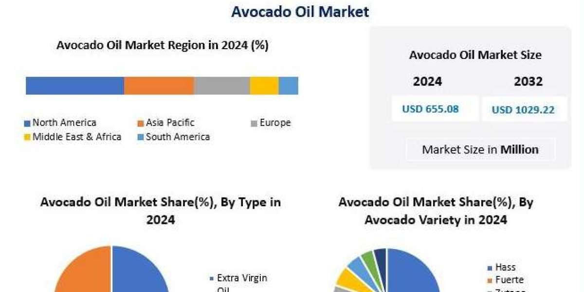 Avocado Oil Market Growth Forecast: Key Drivers and Emerging Opportunities