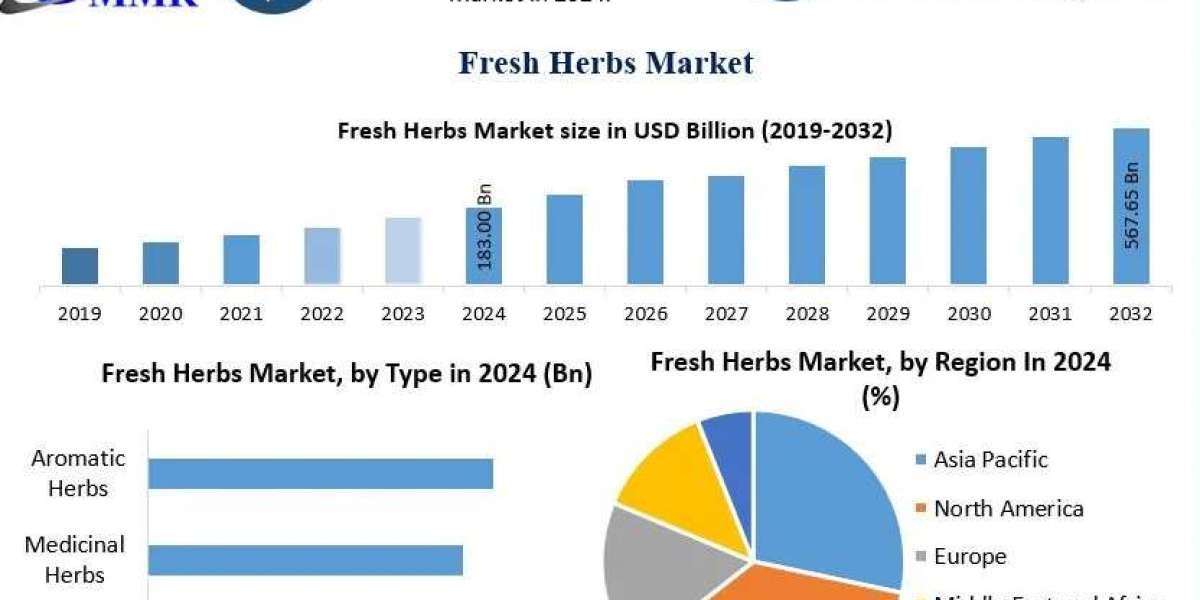 Fresh Herbs Market Forecast: Emerging Opportunities and Future Prospects