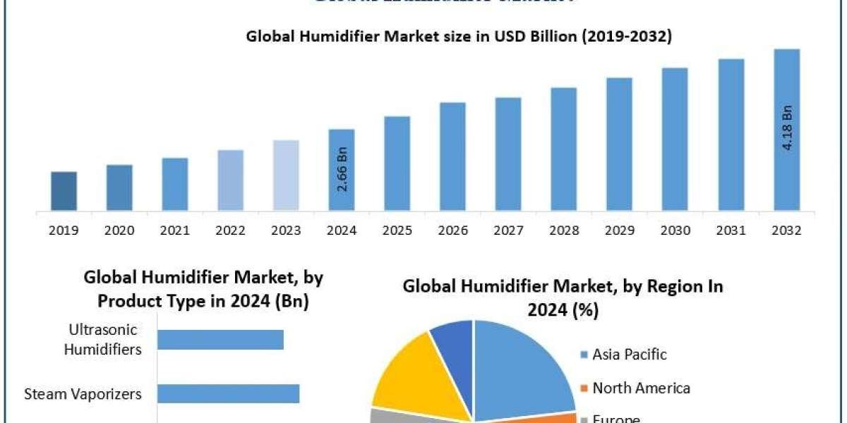 ﻿﻿﻿﻿﻿﻿﻿﻿﻿Humidifier Market Trends, Share Analysis, and Growth Outlook (2025–2032)