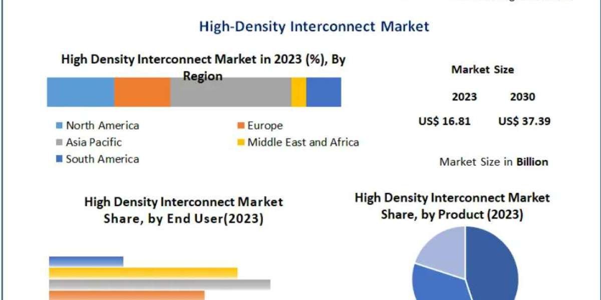High-Density Interconnect (HDI) Market Key Developments: Product Innovations and Strategic Collaborations 2030