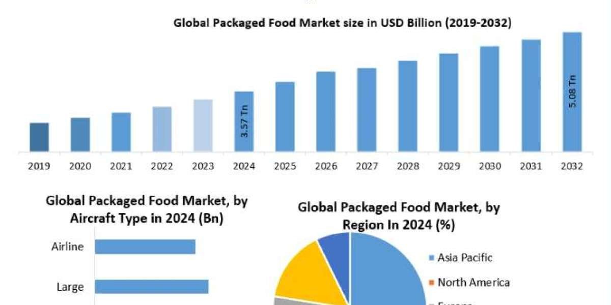 Packaged Food Market Forecast: Future Prospects in Functional and Nutritional Foods