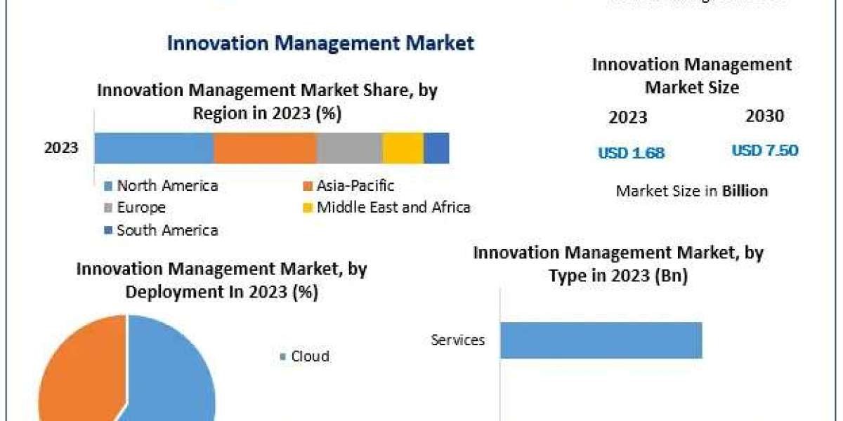 Innovation Management Market Growth Trends, Forecast, and Opportunities (2024–2030)