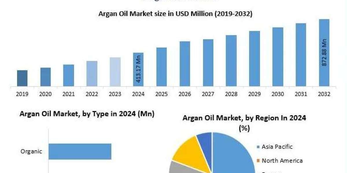 Argan Oil Market Forecast: Trends Shaping the Natural Oil and Ingredient Industry
