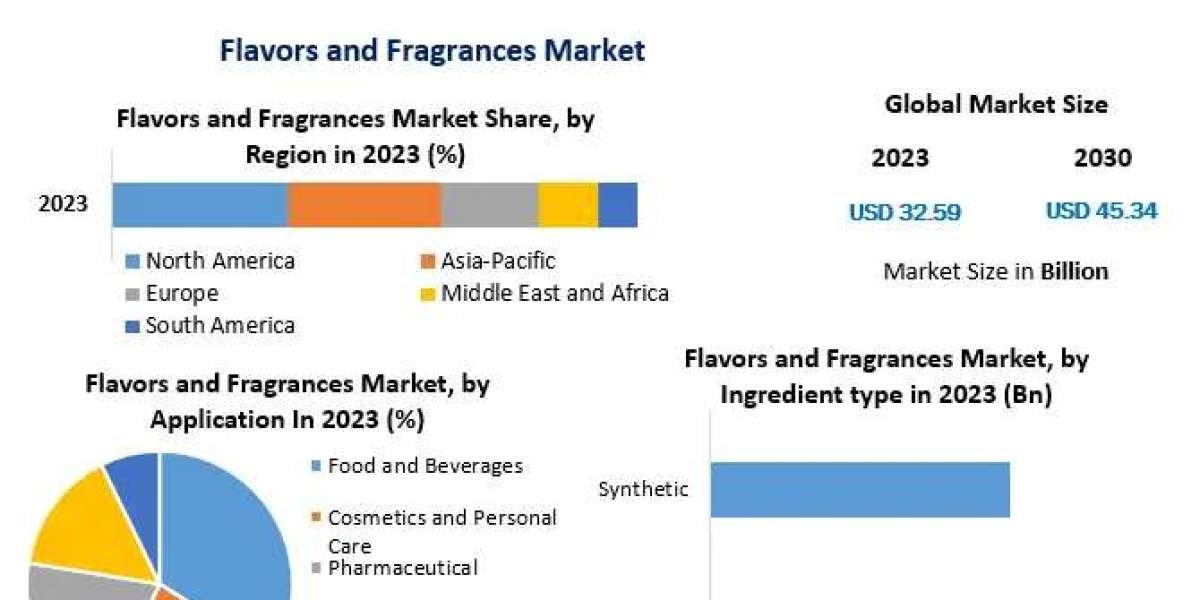 Flavors and Fragrances Market Analysis & Forecast 2025-2030: Segment Insights