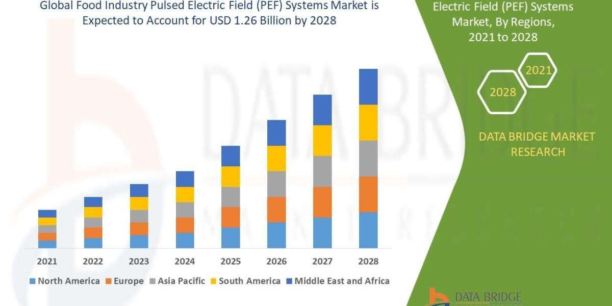 Food Industry Pulsed Electric Field (PEF) Systems market Trends : Size, Share, Growth Drivers & Future Forecast