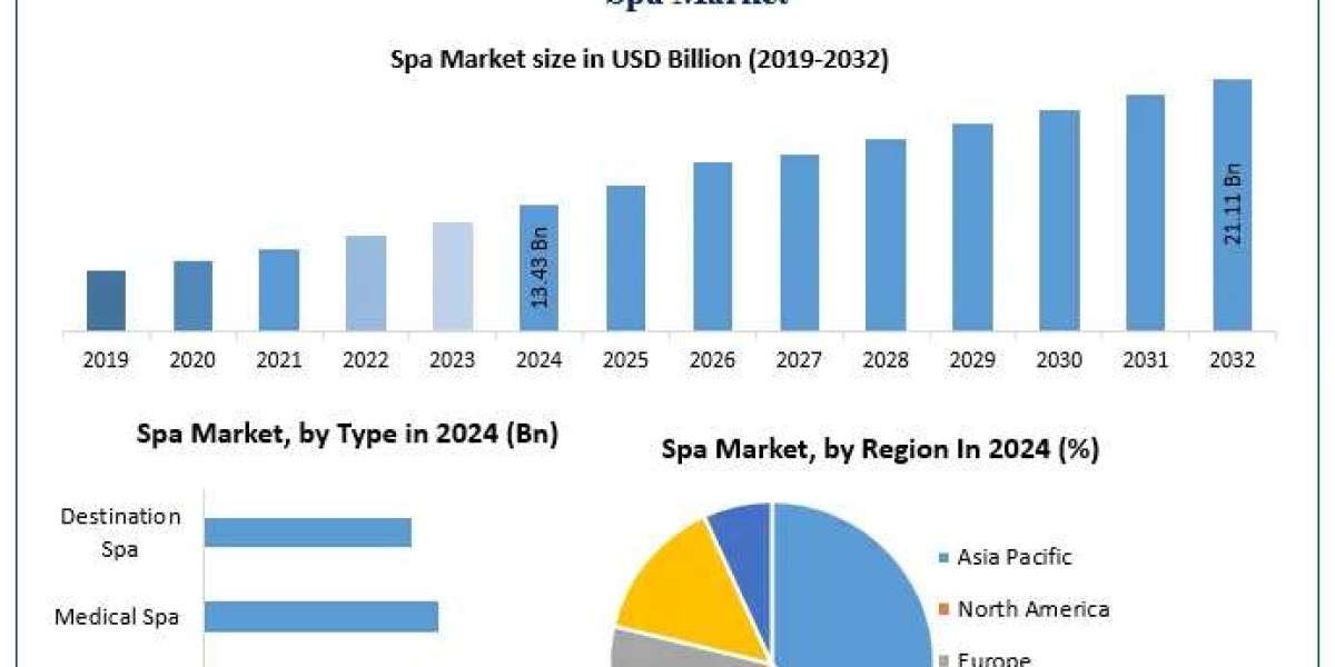 ﻿﻿﻿﻿﻿﻿﻿﻿﻿Spa Market Trends, Share, and Competitive Landscape (2025–2032)
