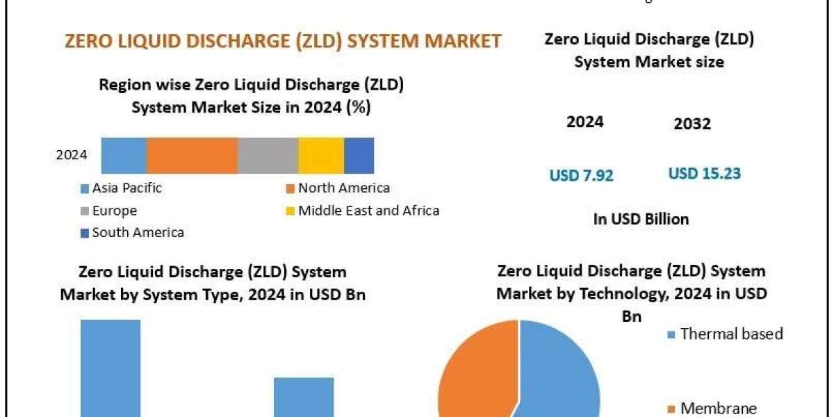Zero Liquid Discharge (ZLD) System Market Analysis, Development Segments and Trends Forecast 2025 – 2032