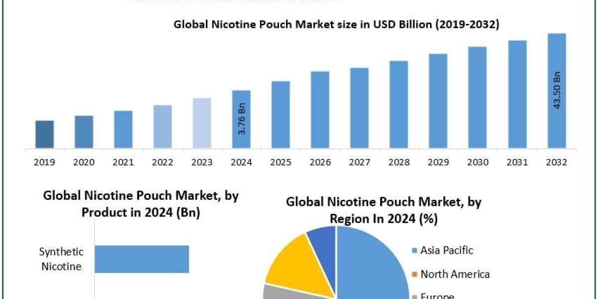 ﻿﻿Nicotine Pouch Market Overview, Size Estimates, and Future Trends (2025–2032)