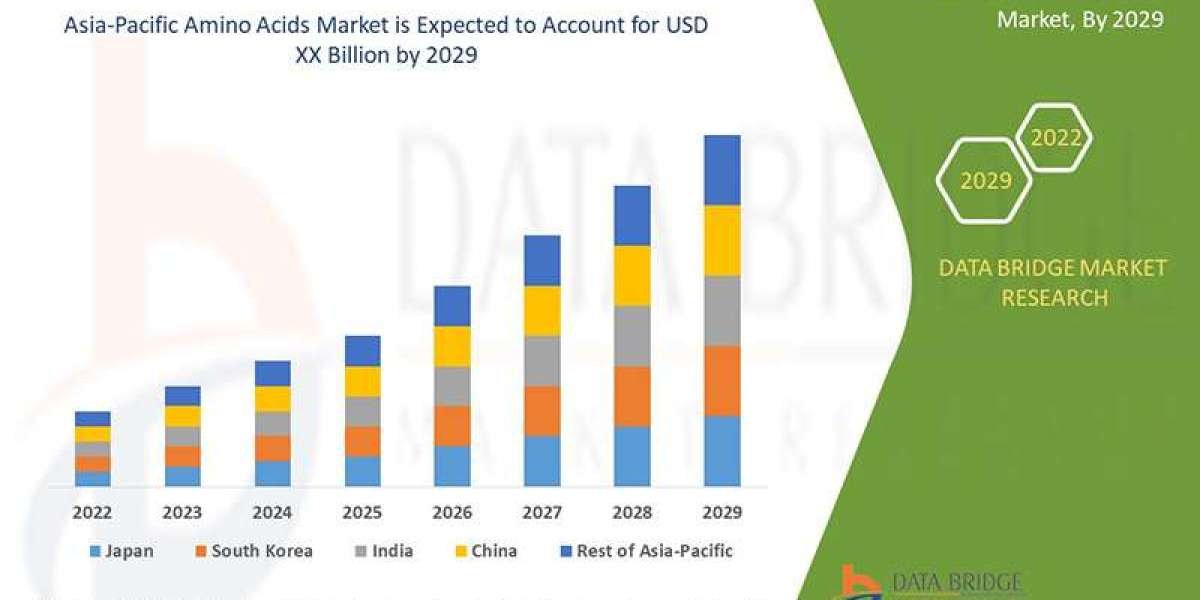 Asia-Pacific Amino Acids Market Scope, Segmentation, and Key Insights 2025–2032