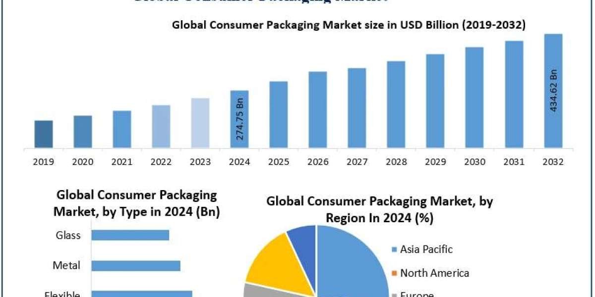 Consumer Packaging Market Trends, Share, and Competitive Landscape (2025–2032)