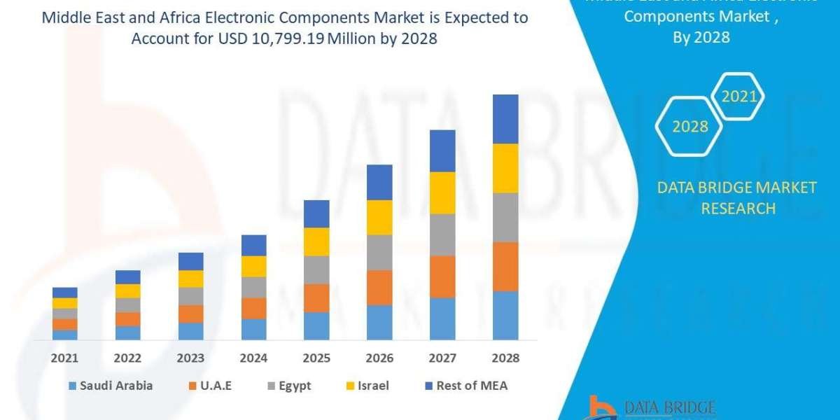 Middle East and Africa Electronic Components Market  Growth Opportunities: Size, Share, Trends & Segment Insights