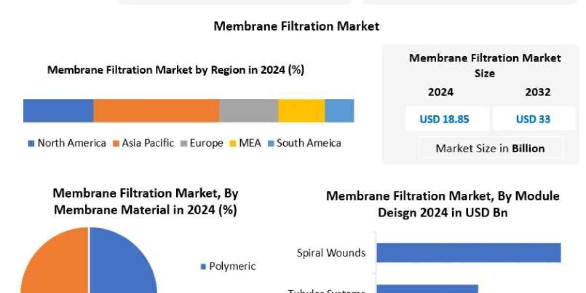 Membrane Filtration Market Forecast: Regional Analysis and Growth Insights