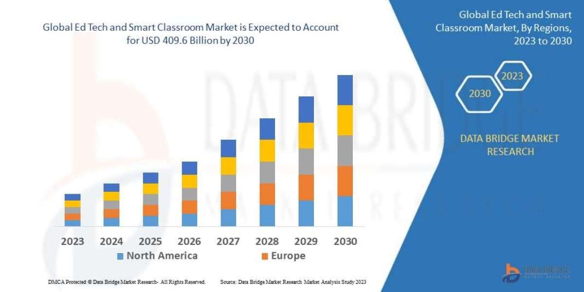 Global Ed Tech and Smart Classroom MarketIn-Depth Growth Study: Size, Share, Trends & Segment Forecast