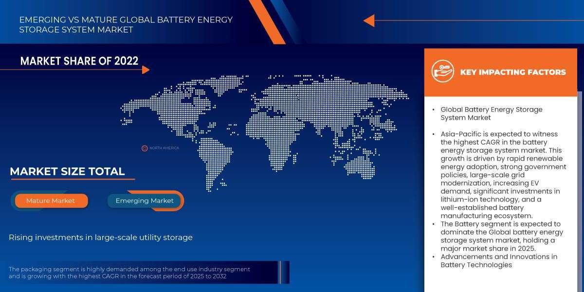 Battery Energy Storage System MarketOpportunities: Growth, Share, Value, Size, and Scope