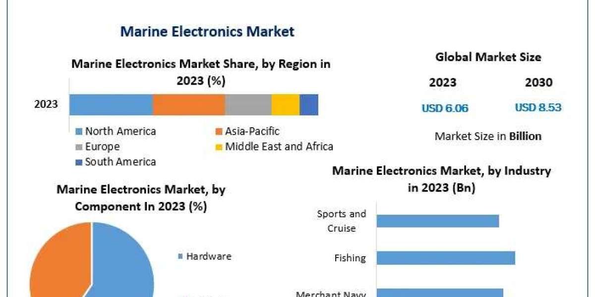 ﻿Marine electronics market Trends, Share Analysis, and Growth Outlook (2024–2030)