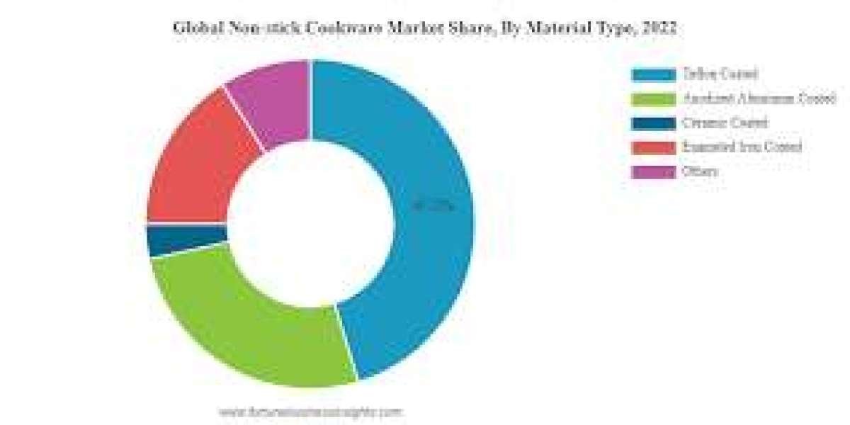 India Non-Stick Cookware Market Size, Share, and Growth Forecast : Key Trends and Segment Analysis
