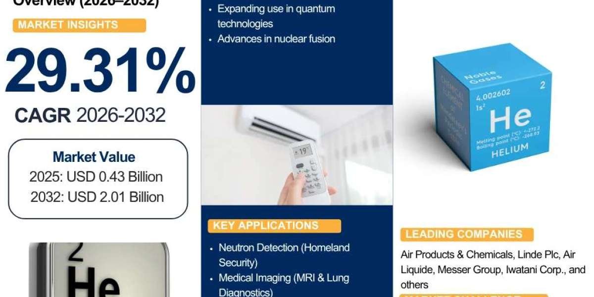 Global Helium-3 Market Outlook: Key Insights, Drivers & Future Forecast 2026–2032