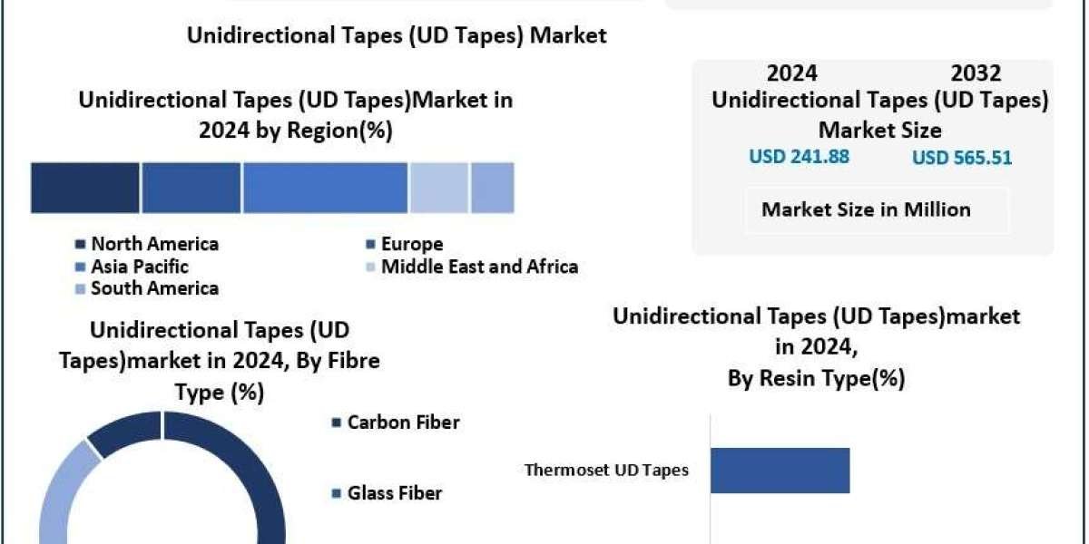 Unidirectional Tapes Market Competitive Landscape, Demand, and Future Growth Forecast 2025 – 2032