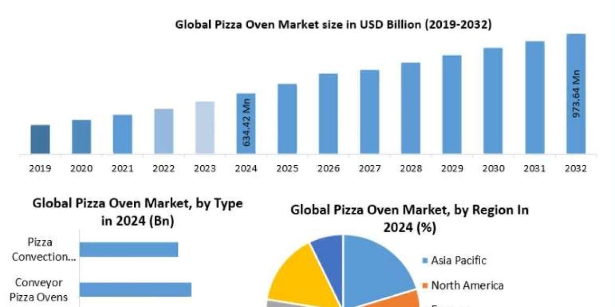 Pizza Oven Market Forecast: Rising Disposable Income Driving Demand for Premium Ovens