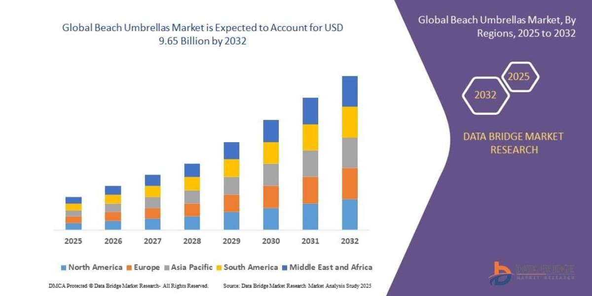 Beach Umbrellas Market Size, Share, Trends, Growth & Forecast Explained