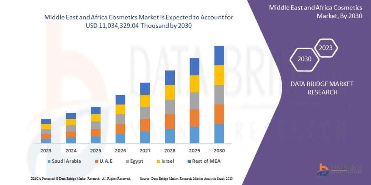 Market: Size, Share, Segments and Trend Outlook