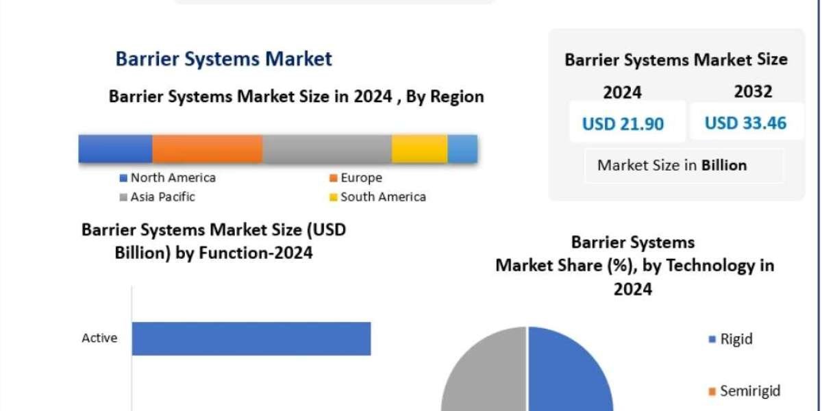 Barrier Systems Market Growth to USD 33.46 Billion by 2032