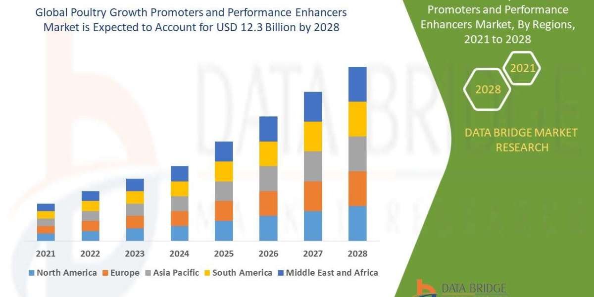 Poultry Growth Promoters and Performance Enhancers Market  Scope, Segmentation, and Key Insights 2025–2032
