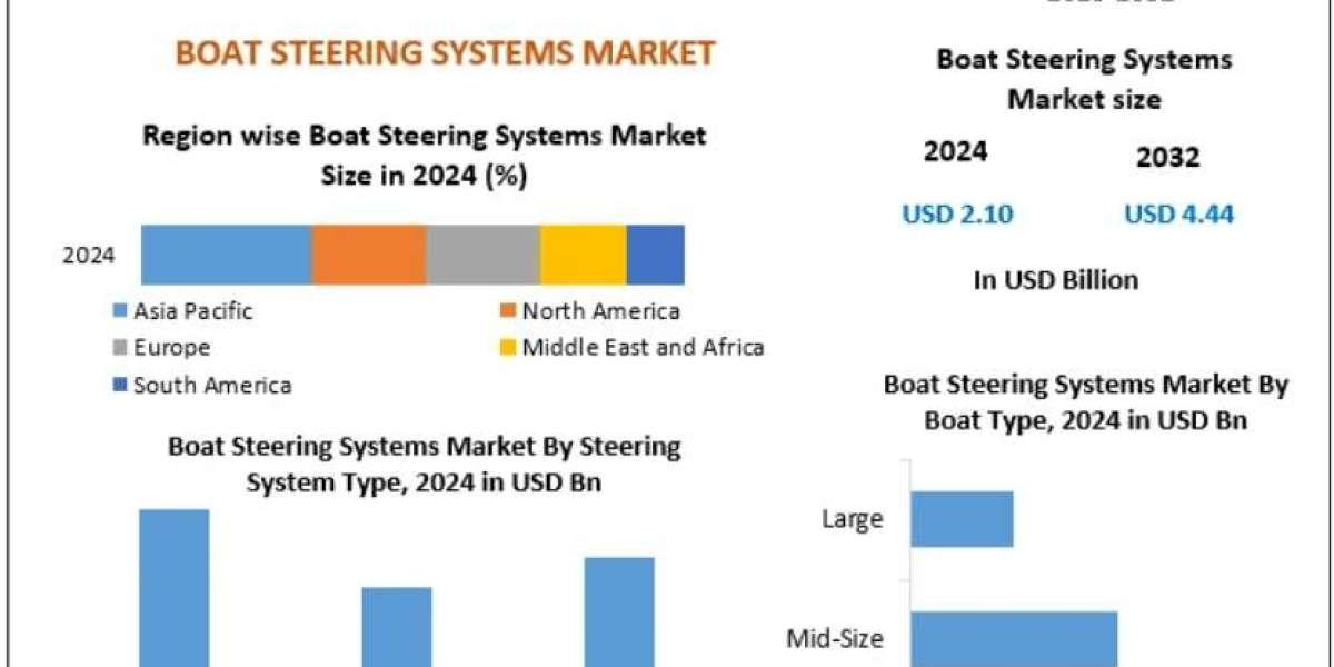 Boat Steering Systems Market Research Report: Industry Trends and Future Growth 2032