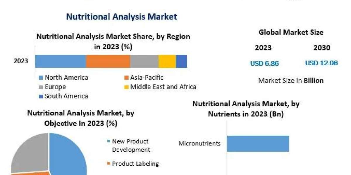 Nutritional Analysis Market Forecast: Key Players and Strategic Developments