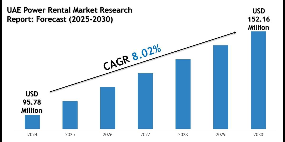 UAE Power Rental Market Growth Trends, Volume Insights and Outlook 2030