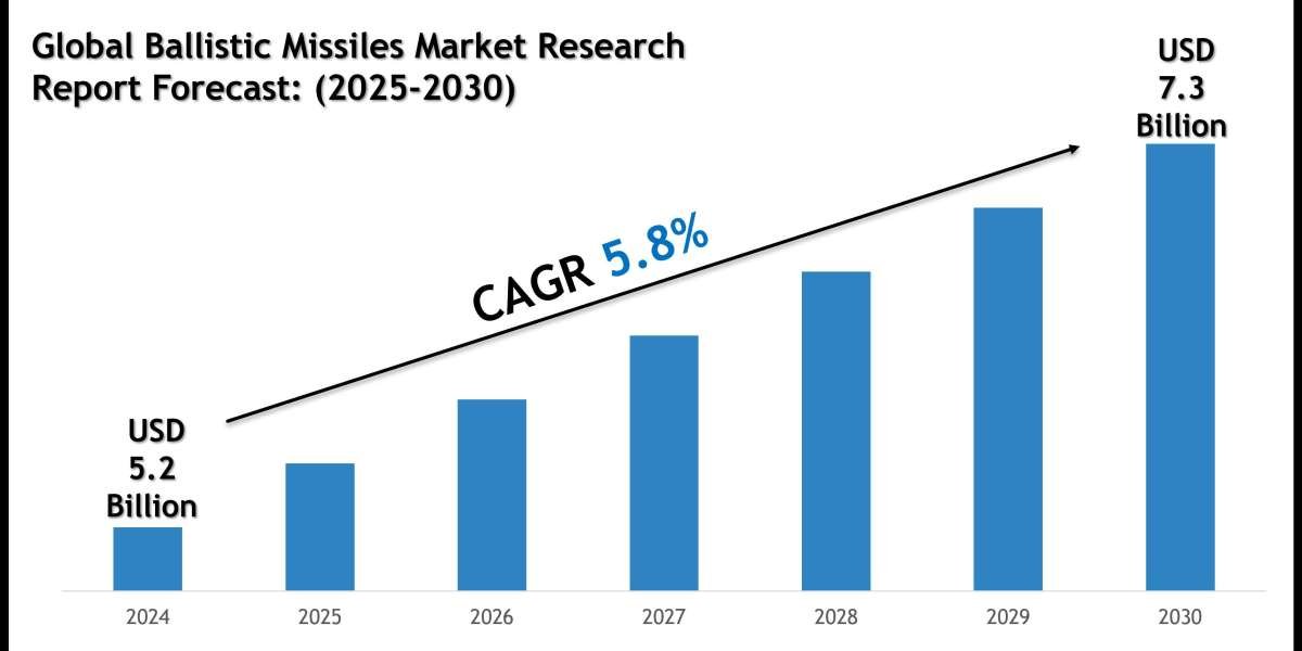 Ballistic Missiles Market Growth Trends, Volume Insights and Outlook 2030