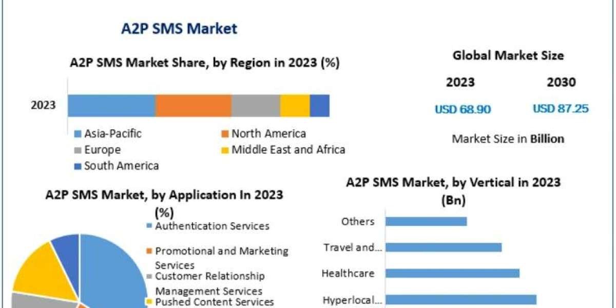 A2P SMS Market Transformation Through Cloud Messaging and API Integration 2030