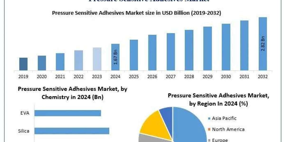 ﻿﻿﻿﻿﻿﻿﻿﻿﻿Pressure Sensitive Adhesives Market Trends, Share Analysis, and Growth Outlook (2025–2032)