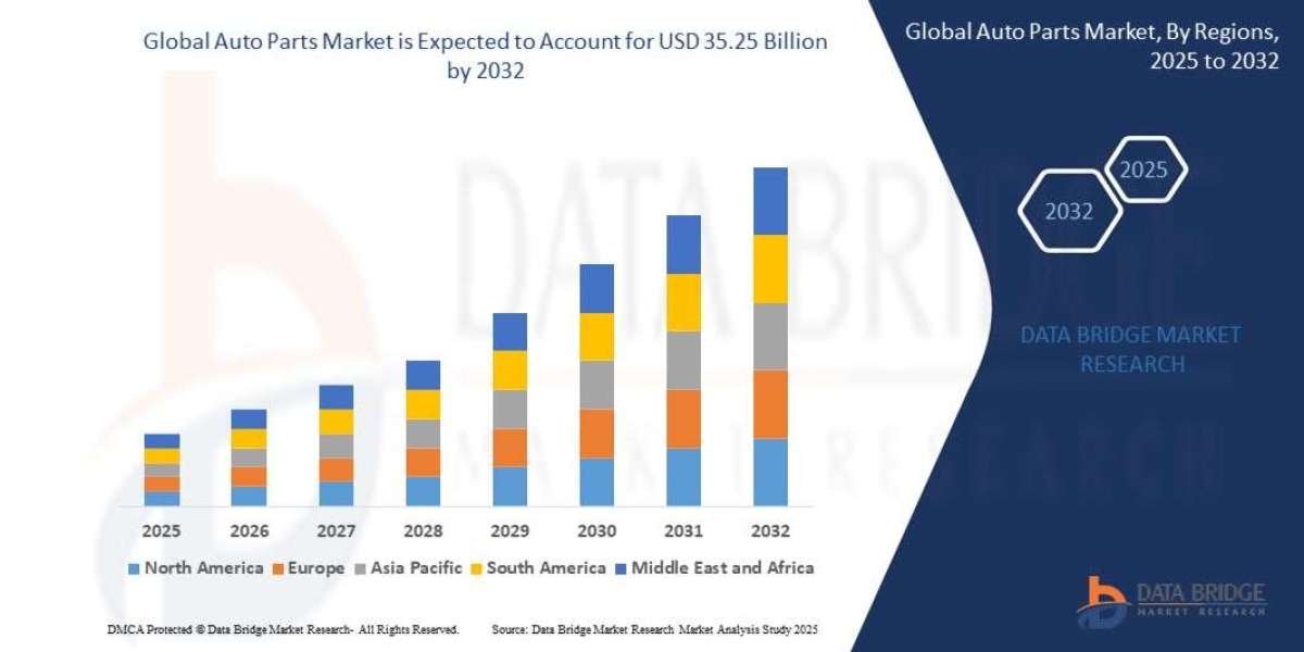 Auto Parts and Accessories Market Trends and Growth Analysis with Forecast by Segments