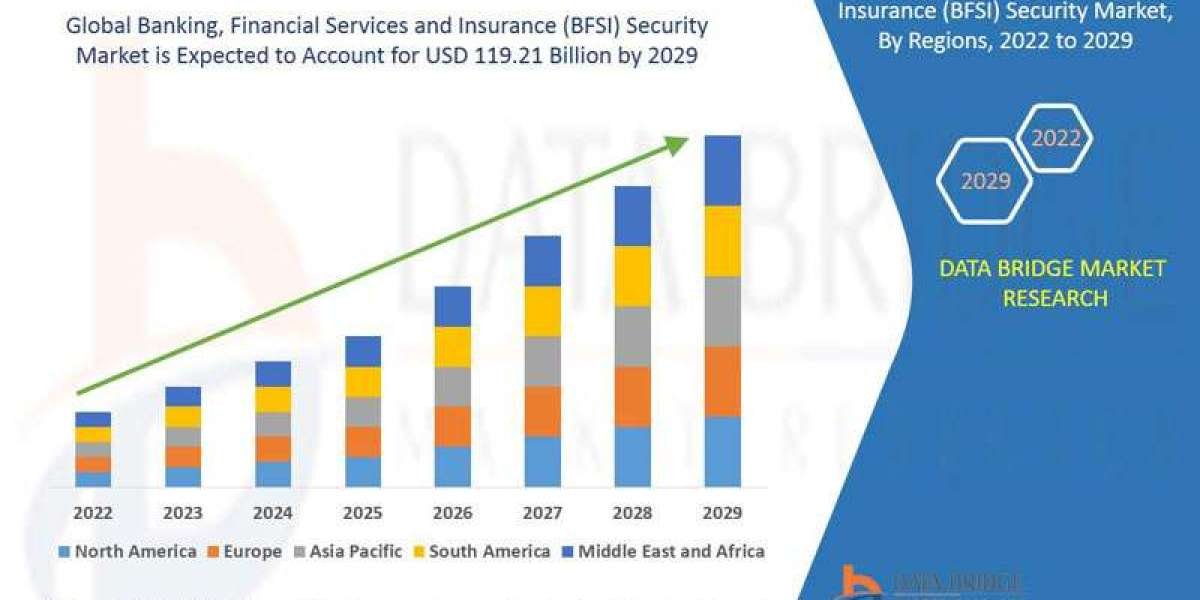 Banking, Financial Services and Insurance (BFSI) Security Market In-Depth Growth Study: Size, Share, Trends & Segmen