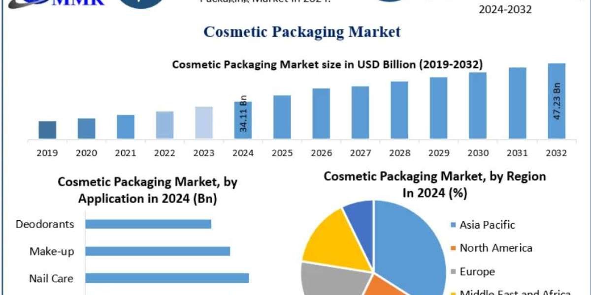 Cosmetic Packaging Market Innovations: Refillable and Recyclable Packaging Solutions 2032