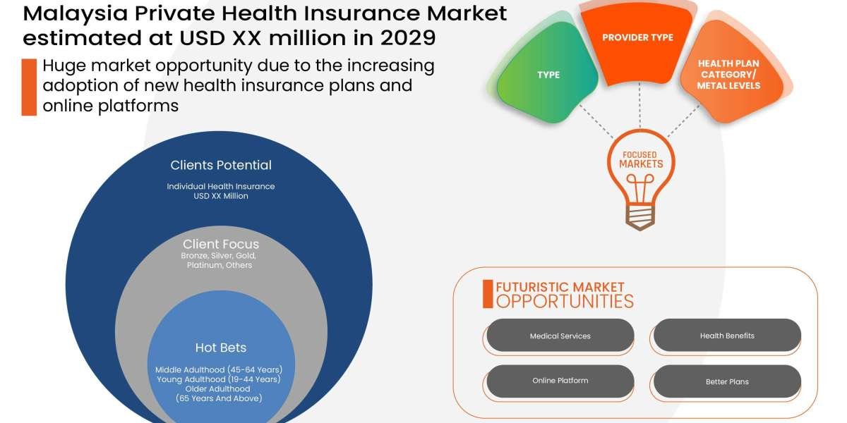 Malaysia Private Health Insurance Market In-Depth Growth Study: Size, Share, Trends & Segment Forecast
