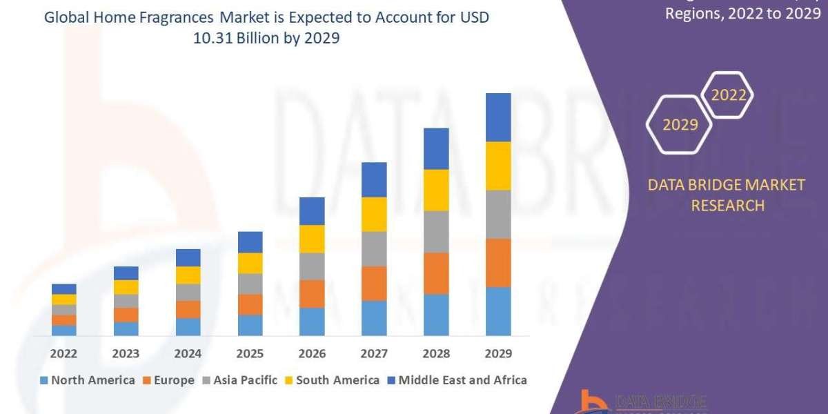 Home Fragrances Market Potential: Size, Share, Trends, and Future Outlook