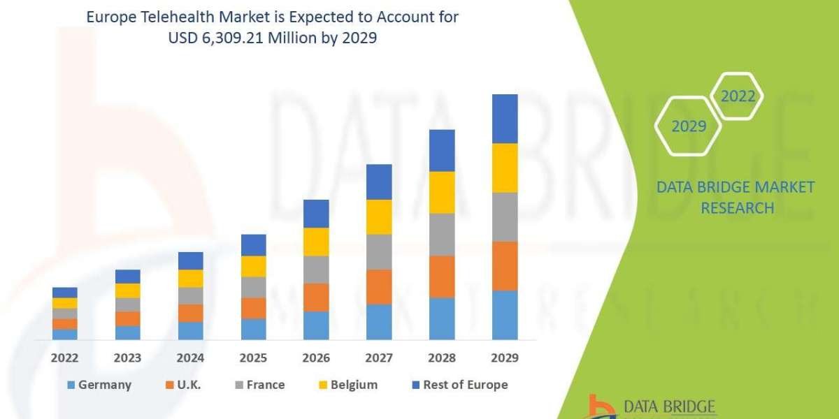 Europe Telehealth MarketLeaders: Growth, Share, Value, Size, and Scope