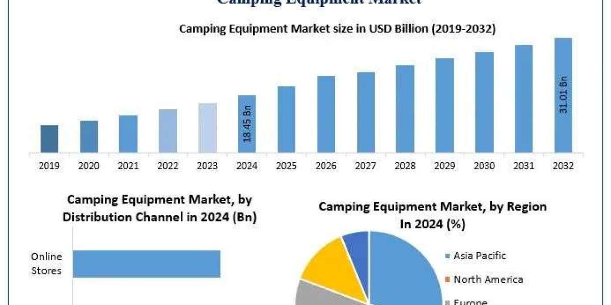 ﻿﻿﻿﻿﻿﻿﻿﻿﻿Camping Equipment Market Emerging Trends, Share, and Future Insights (2025–2032)