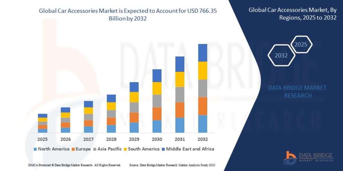 Car Accessories Market Trends and Growth Analysis with Forecast by Segments